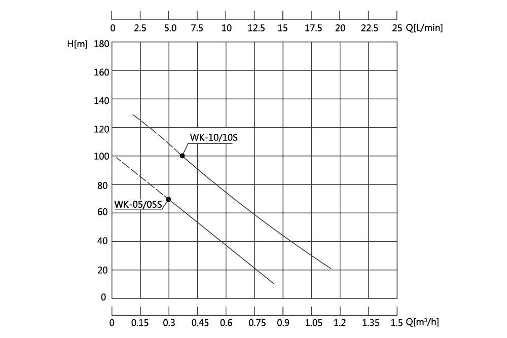 液體泵性能曲線圖